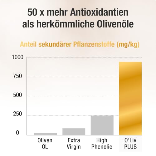 Das Olivenöl mit Gesundheitswert – extra hoher Polyphenol-Gehalt 950 mg/kg – Bio-Qualität – nur 1 Esslöffel/Tag – Oliv PLUS – 500 ml – 50 Portionen