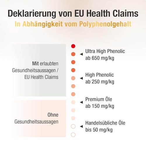 Das Olivenöl mit Gesundheitswert – extra hoher Polyphenol-Gehalt 950 mg/kg – Bio-Qualität – nur 1 Esslöffel/Tag – Oliv PLUS – 500 ml – 50 Portionen