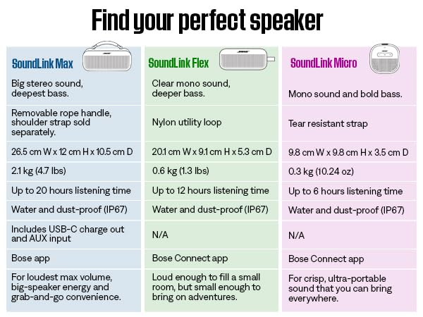Bose SoundLink Flex Bluetooth Speaker (2nd Gen) - Portable Outdoor Speaker with Hi-Fi Audio, Waterproof and Dustproof, USB-C, Up to 12 Hours Battery Life, Black
