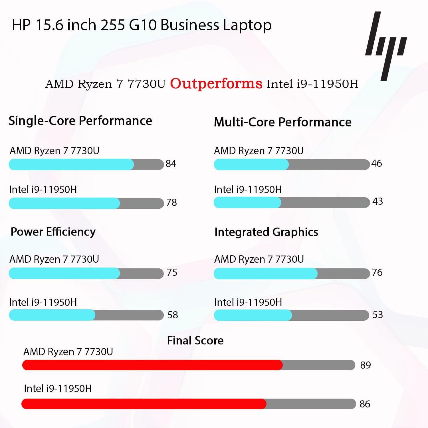 HP 2026 New 15.6" FHD Business Laptop, AMD Ryzen 7 7730U(Outperforms Intel Core i9-11950H), 16GB DDR5, 512GB PCIe, Fast Charging Speed, 14.5-Hour Battery Life, Windows 11 Pro with MS 365 for Web