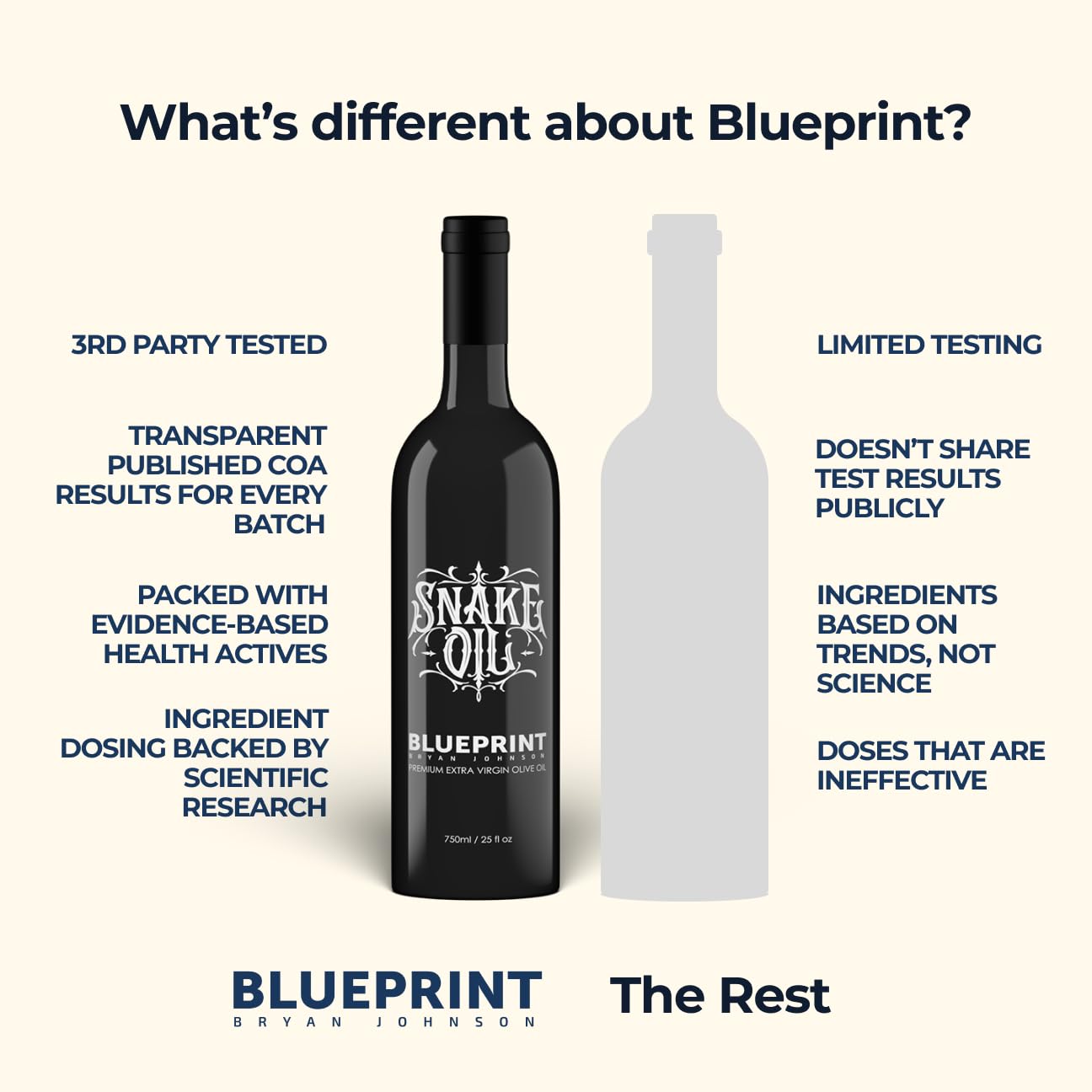 Blueprint Bryan Johnson Olive Oil – Snake Oil- High Polyphenol Extra Virgin Olive Oil (400+ mg/kg) – Cold Pressed, Early Harvest, First Cold Press EVOO – Keto, Paleo, Non-GMO – 750ml Glass Bottle