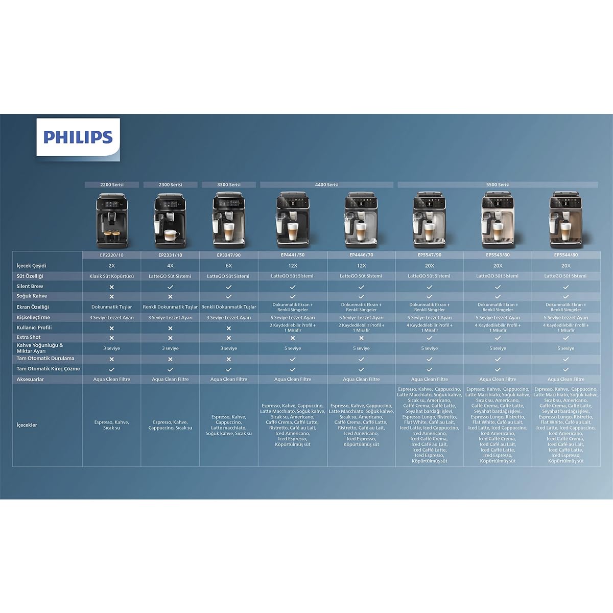 Philips 3300 Series Fully Automatic Espresso Machine with LatteGo Milk System and integrated grinder, 6 Hot & Iced Coffee Pre-Sets, 40% Quieter SilentBrew, 15-Bar Pressure, Glossy Black (EP3341/50)