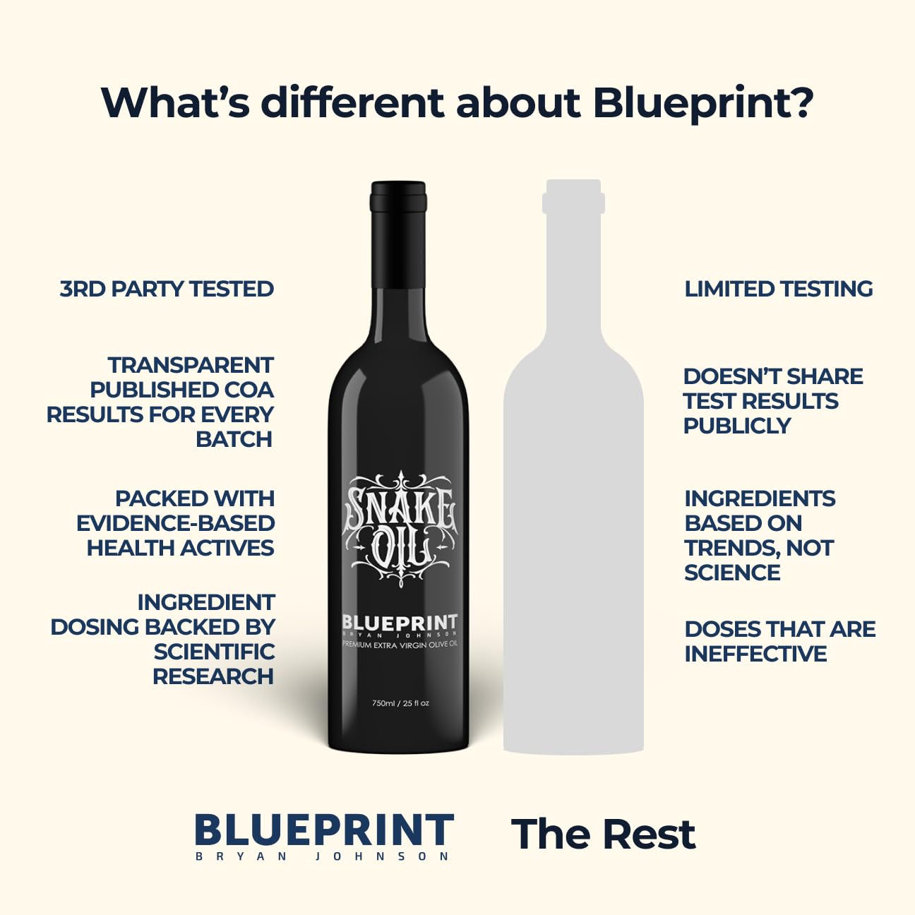 Blueprint Bryan Johnson Olive Oil – Snake Oil- High Polyphenol Extra Virgin Olive Oil (400+ mg/kg) – Early Harvest, First Cold Press EVOO – Keto, Paleo, Non-GMO – 2 Pack - 750ml Glass Bottle