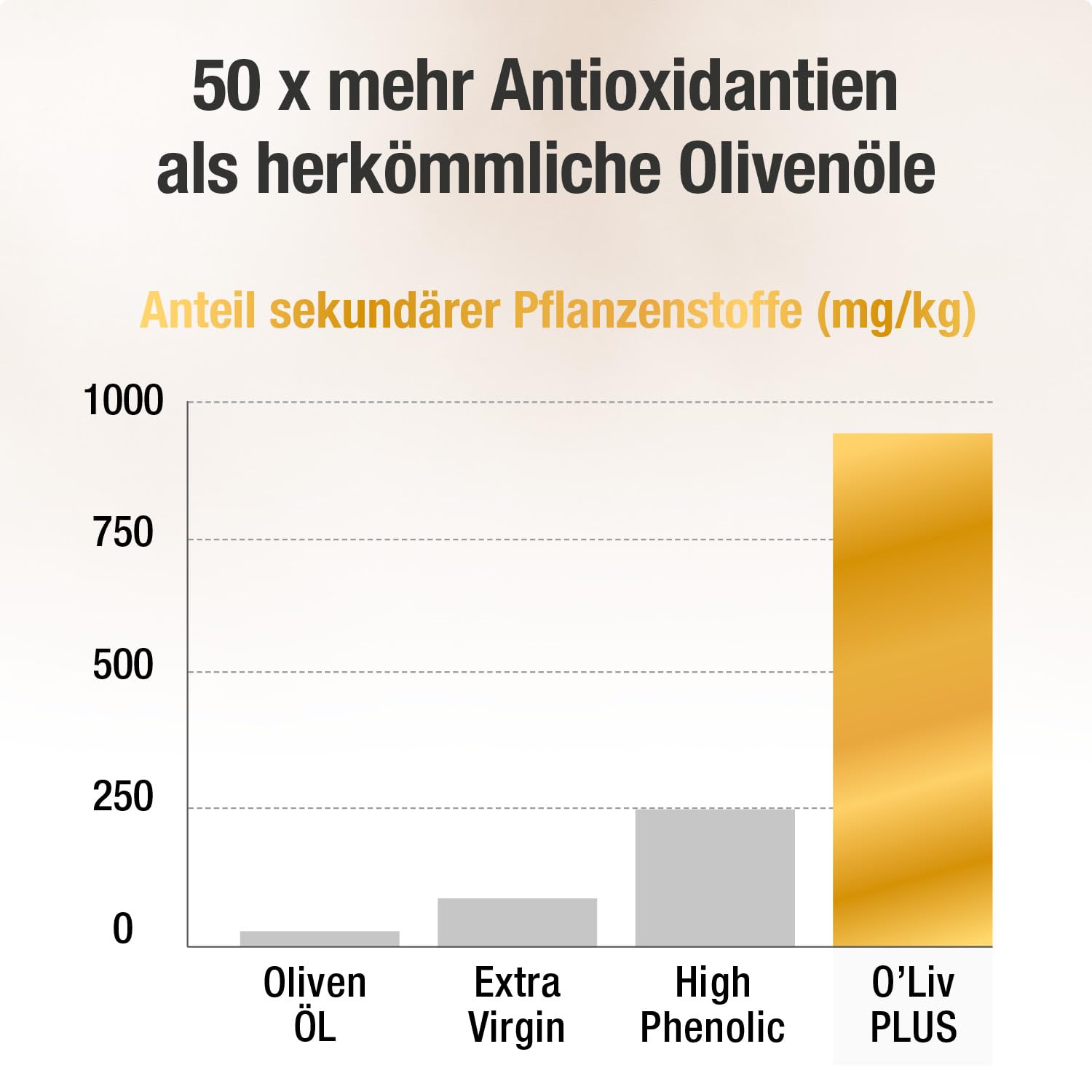 Das Olivenöl mit Gesundheitswert – extra hoher Polyphenol-Gehalt 950 mg/kg – Bio-Qualität – nur 1 Esslöffel/Tag – Oliv PLUS – 500 ml – 50 Portionen