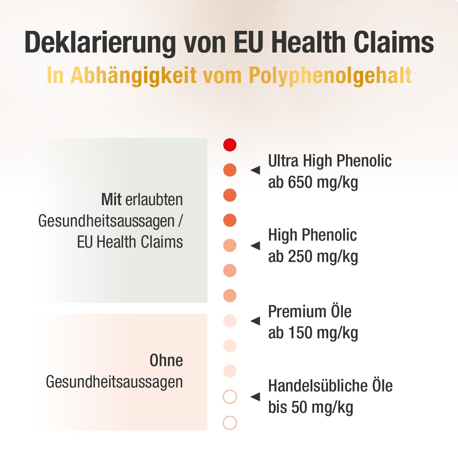 Das Olivenöl mit Gesundheitswert – extra hoher Polyphenol-Gehalt 950 mg/kg – Bio-Qualität – nur 1 Esslöffel/Tag – Oliv PLUS – 500 ml – 50 Portionen
