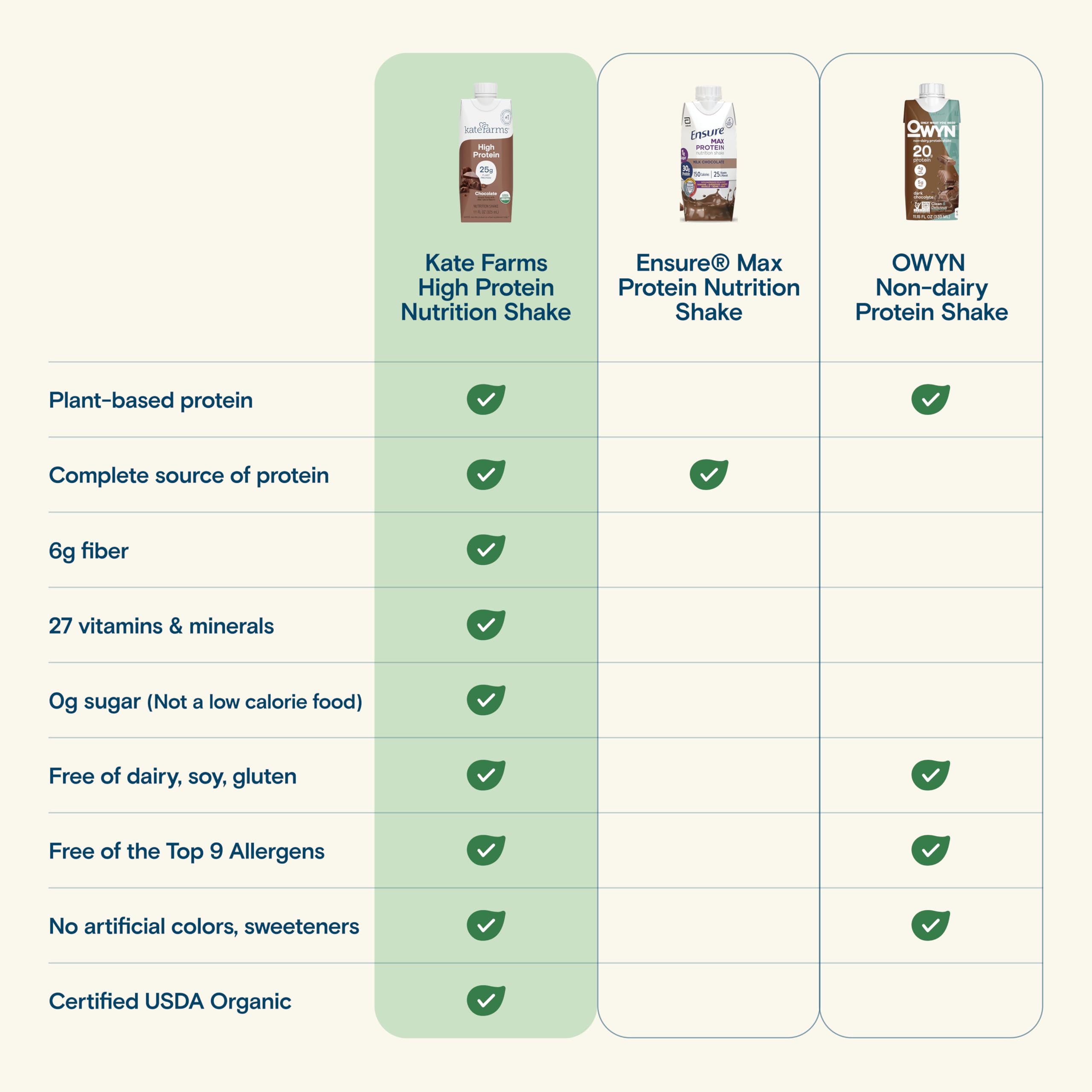 KATE FARMS Organic High Protein Chocolate Nutrition Shake, 25g Protein, 6g Fiber, 27 Vitamins and Minerals, 0g Sugar, Protein Drink, 11 oz (12 Pack)