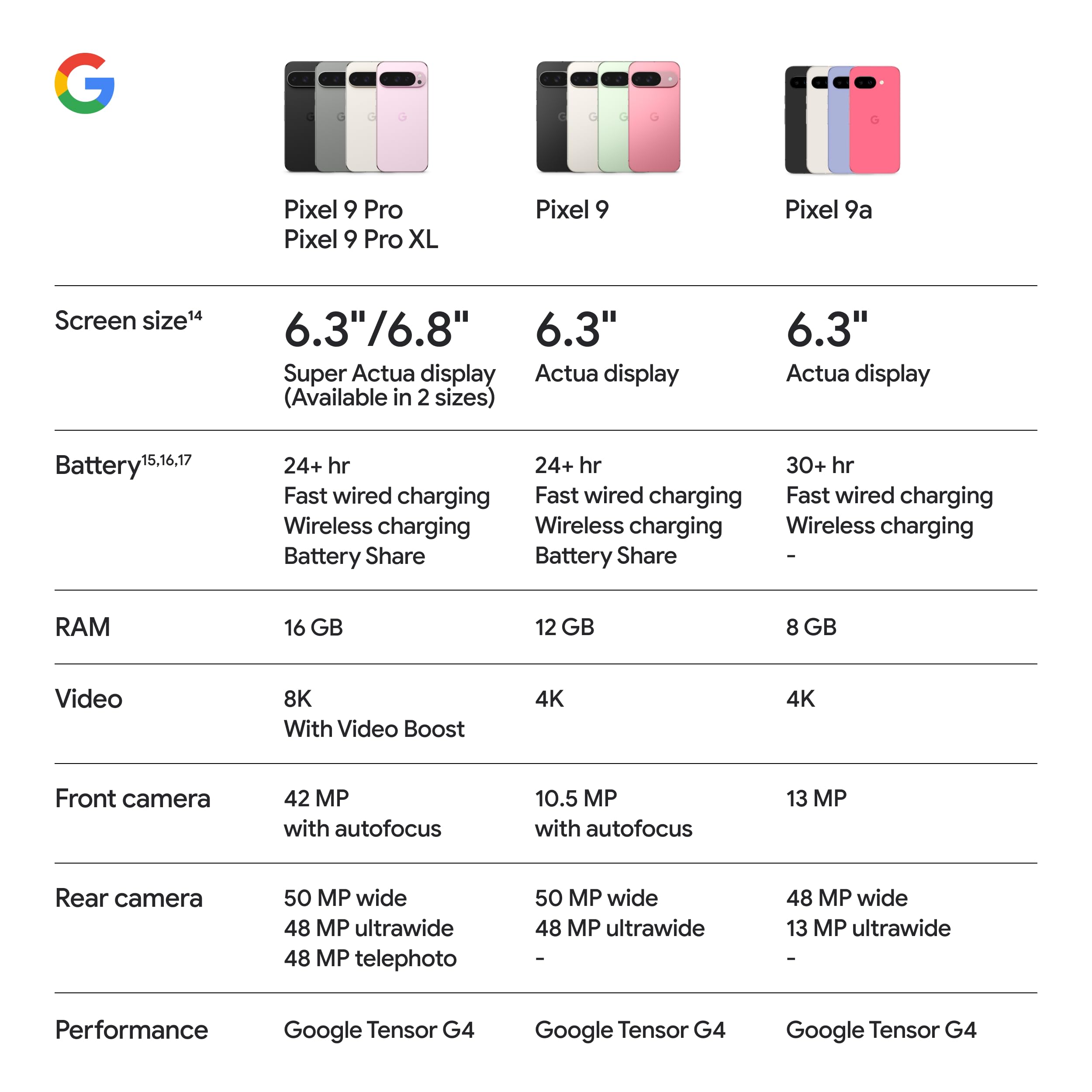 Google Pixel 9a with Gemini - Unlocked Android Smartphone with Incredible Camera and AI Photo Editing, All-Day Battery, and Powerful Security - Peony - 128 GB