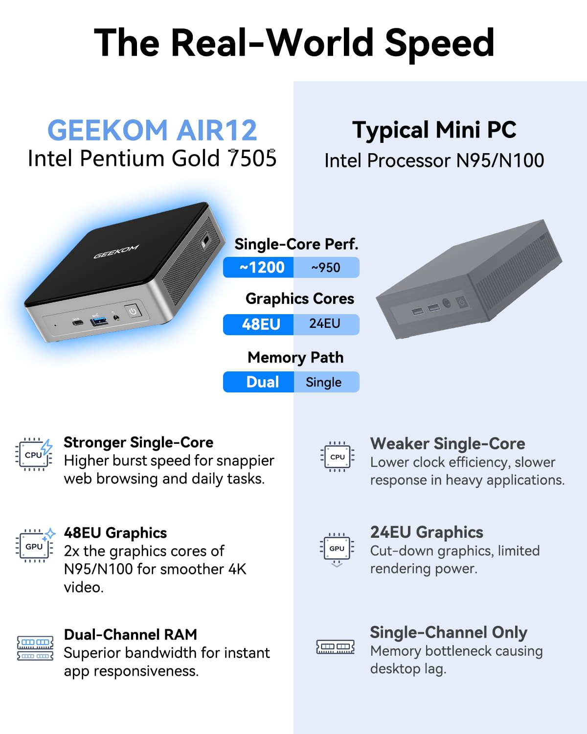 GEEKOM Air12 Mini PC for Business & WFH (2026), Intel 7505 (Up to 3.5GHz), 8GB RAM (Dual-Slot Upgradeable), 256GB M.2 SSD, 8K & Triple 4K Display, 3-Year Warranty, Windows 11 Pro Desktop Computer