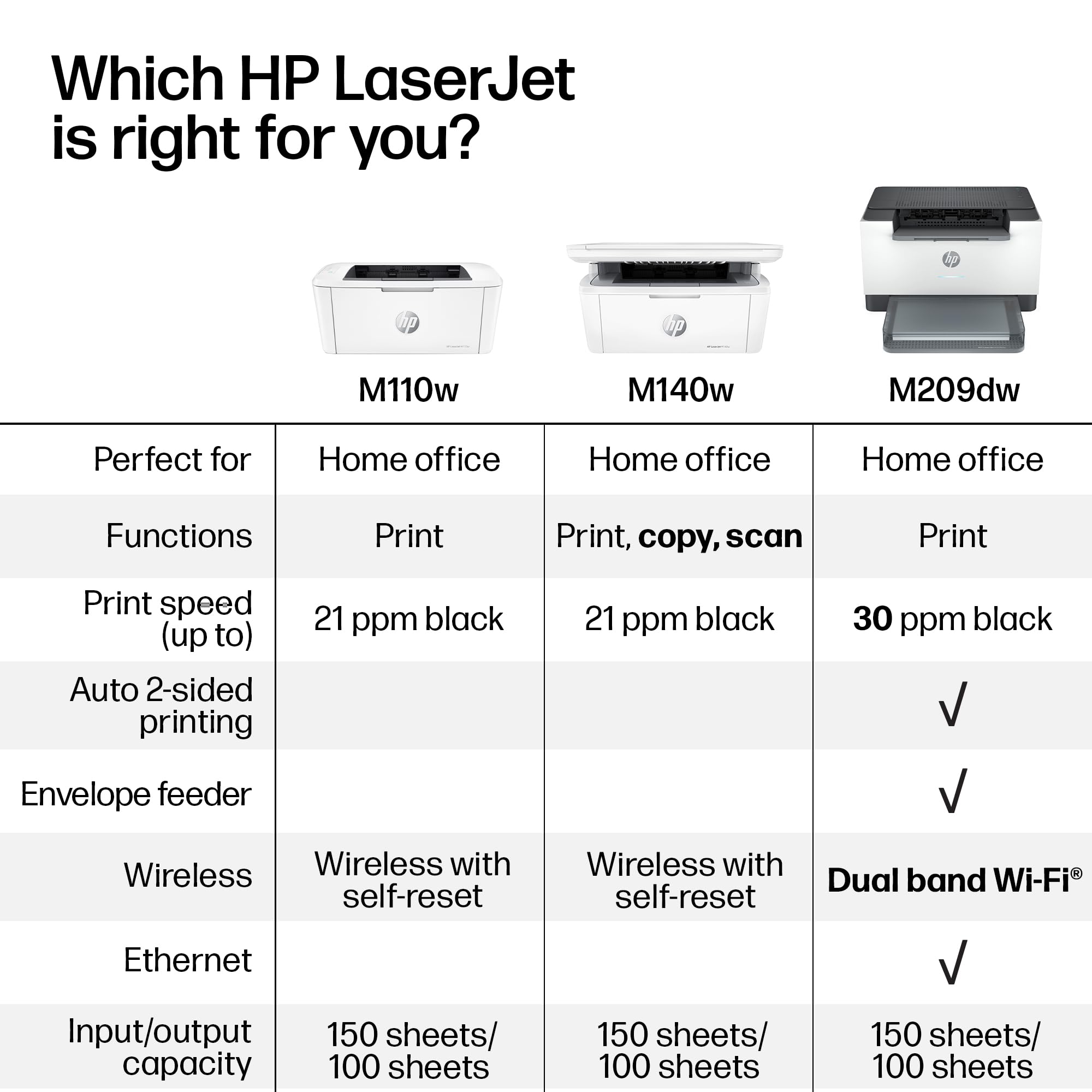 HP Laserjet MFP M140w Wireless Black & White Printer, Print, scan, Copy, Fast speeds, Easy Setup, Mobile Printing, Best-for-Small Teams