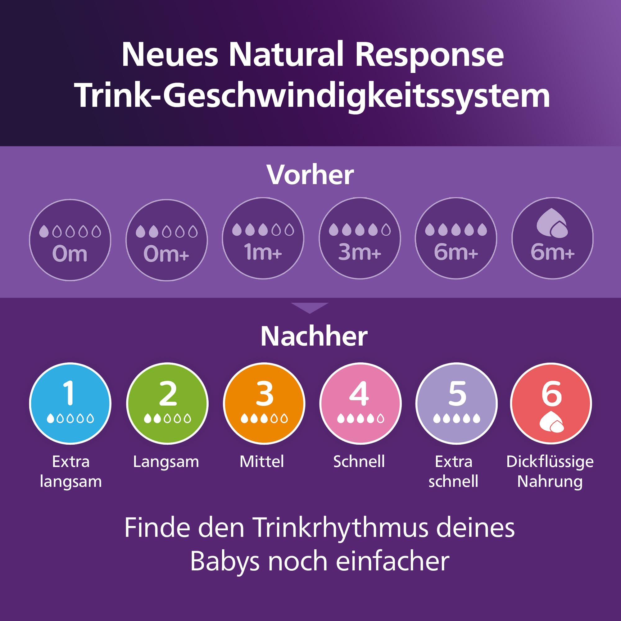 Philips Avent Natural Response Babyflasche mit 260 ml mit Saugern für mittleren Nahrungsfluss (Durchflussrate 3), 3er-Pack, SCY903/03