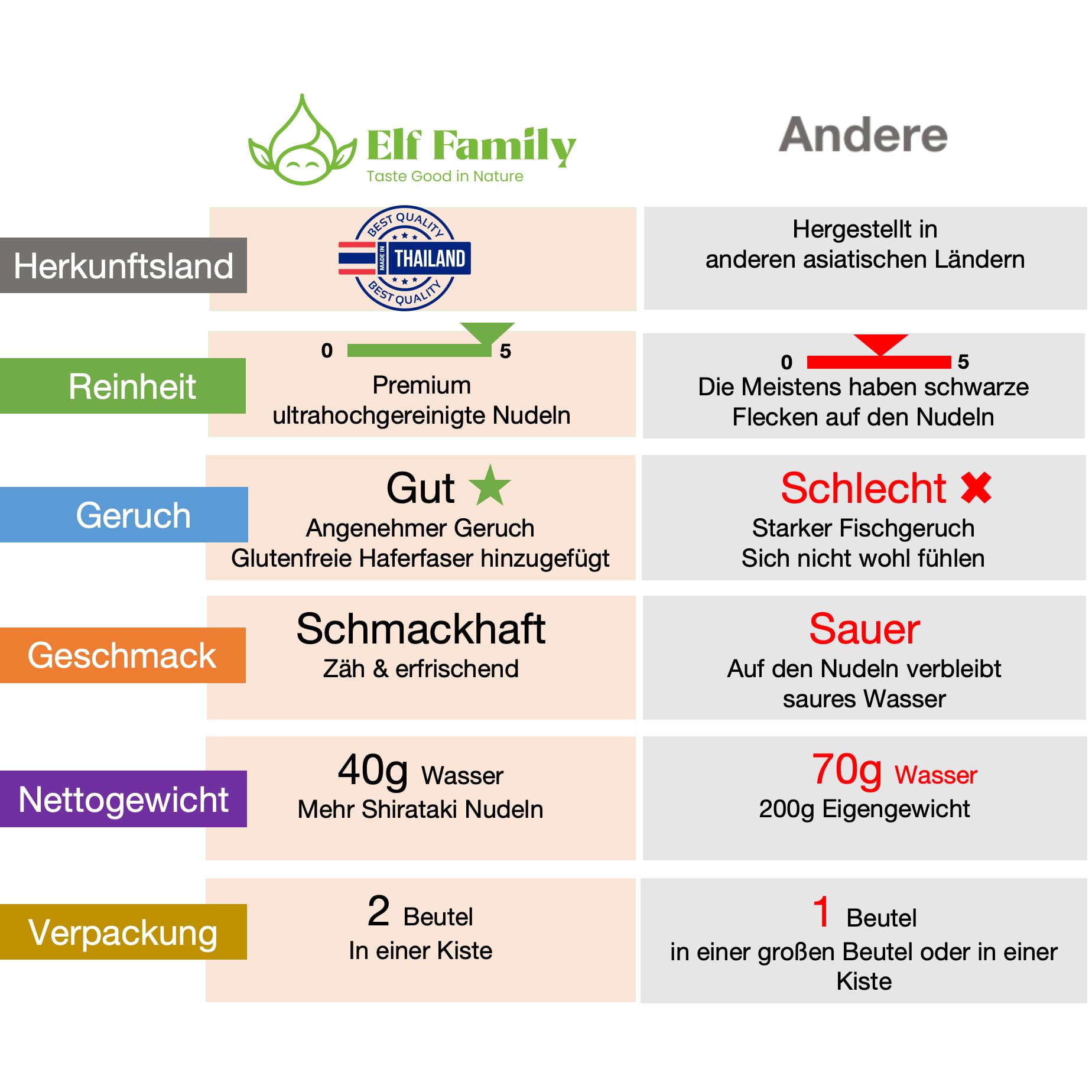 Premium Konjak Nudeln aus Thailand Vegan Glutenfrei-240gx 6er Box(12 pack), Elf-Family Shirataki Nudeln Instant Nudeln Pasta/Keto/Low Carb/Kalorienarme/Zuckerfrei -Spaghetti & Fettuccine