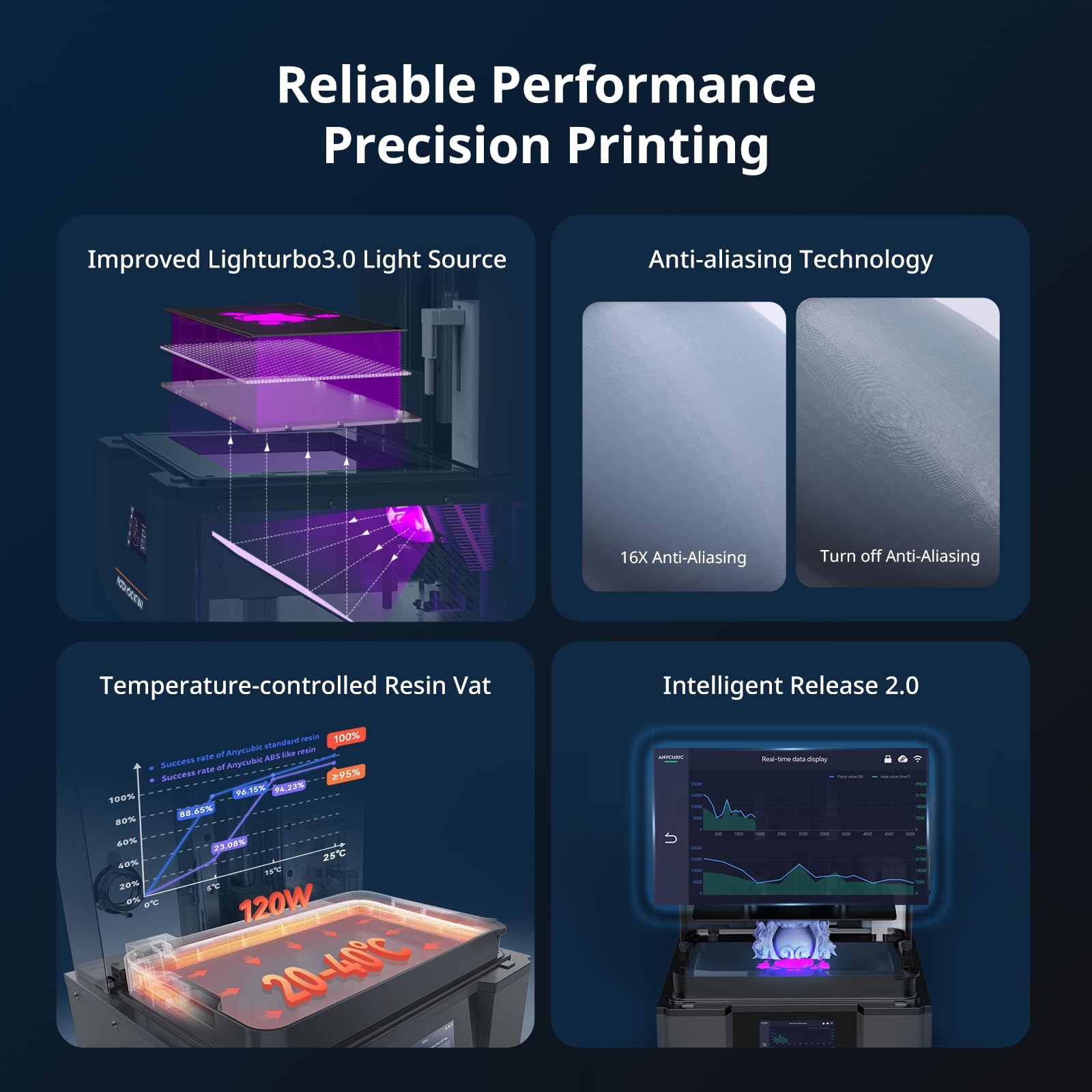 ANYCUBIC Photon Mono M7 PRO 14K Resin 3D Printer, 170mm/h Fast Printing, 10.1'' Mono LCD with COB LighTurbo 3.0 Source, Dynamic Heating Function, Build Volume 8.77''x4.96''x9.05''