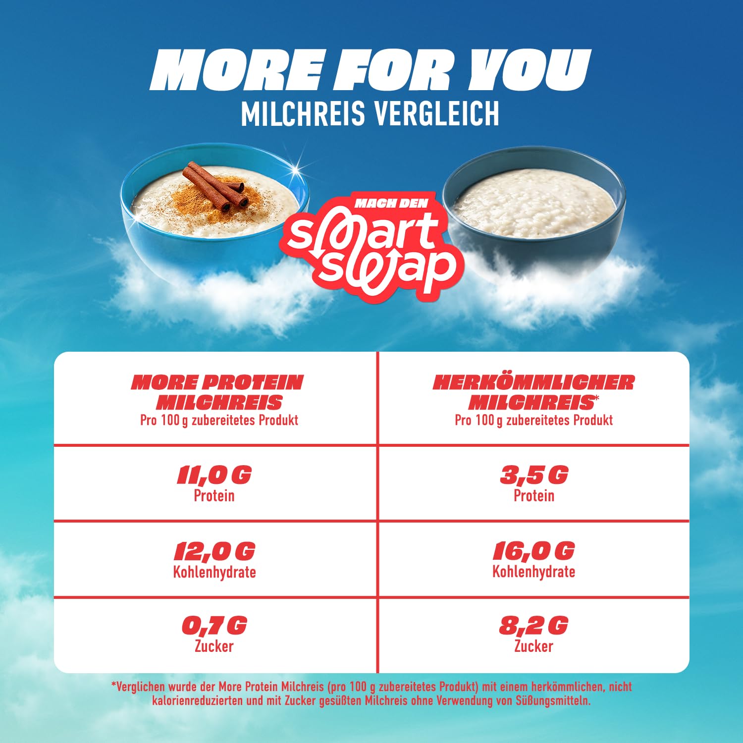 More Protein Milchreis, 13er Tray, 13 x 65 g, 26 g Eiweiß pro Portion, schnelle Zubereitung ohne Kochen, cremig leckerer Milchreis mit weniger Zucker und Fett, perfekt zum Verfeinern