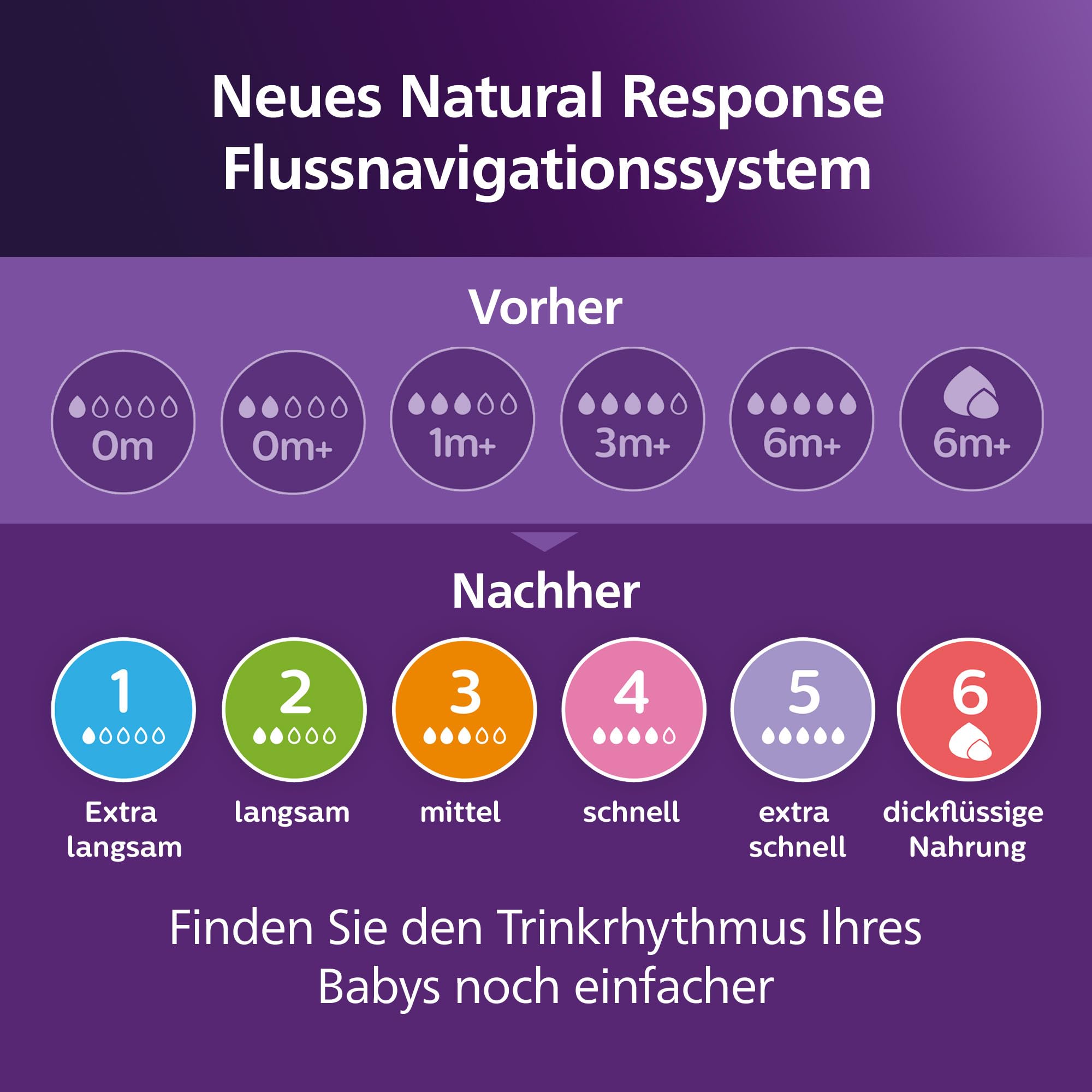 Philips AVENT Natural Response Sauger mit Anti-colic-Ventil, langsamer Nahrungsfluss (Durchflussrate 2), Doppelpack, SCY962/02