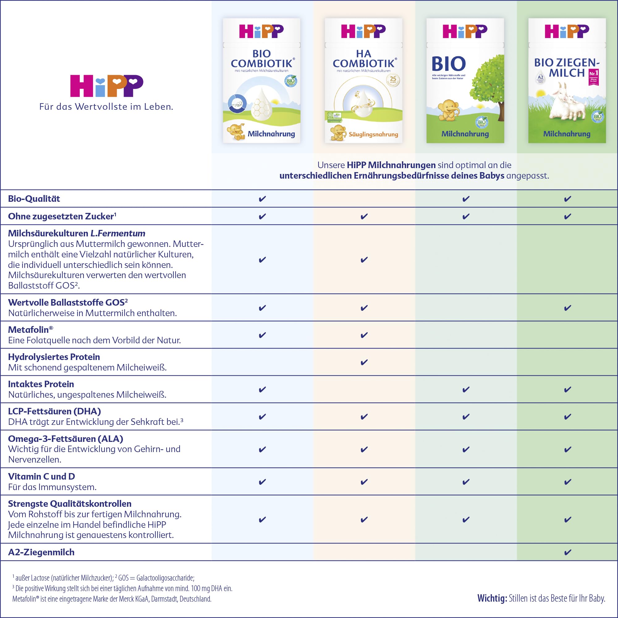 HiPP PRE Bio Combiotik (4 x 600g), Anfangsmilch von Geburt an, mit natürlichen Milchsäurekulturen, enthält nur Lactose als Kohlenhydrat, ideal zum Zufüttern