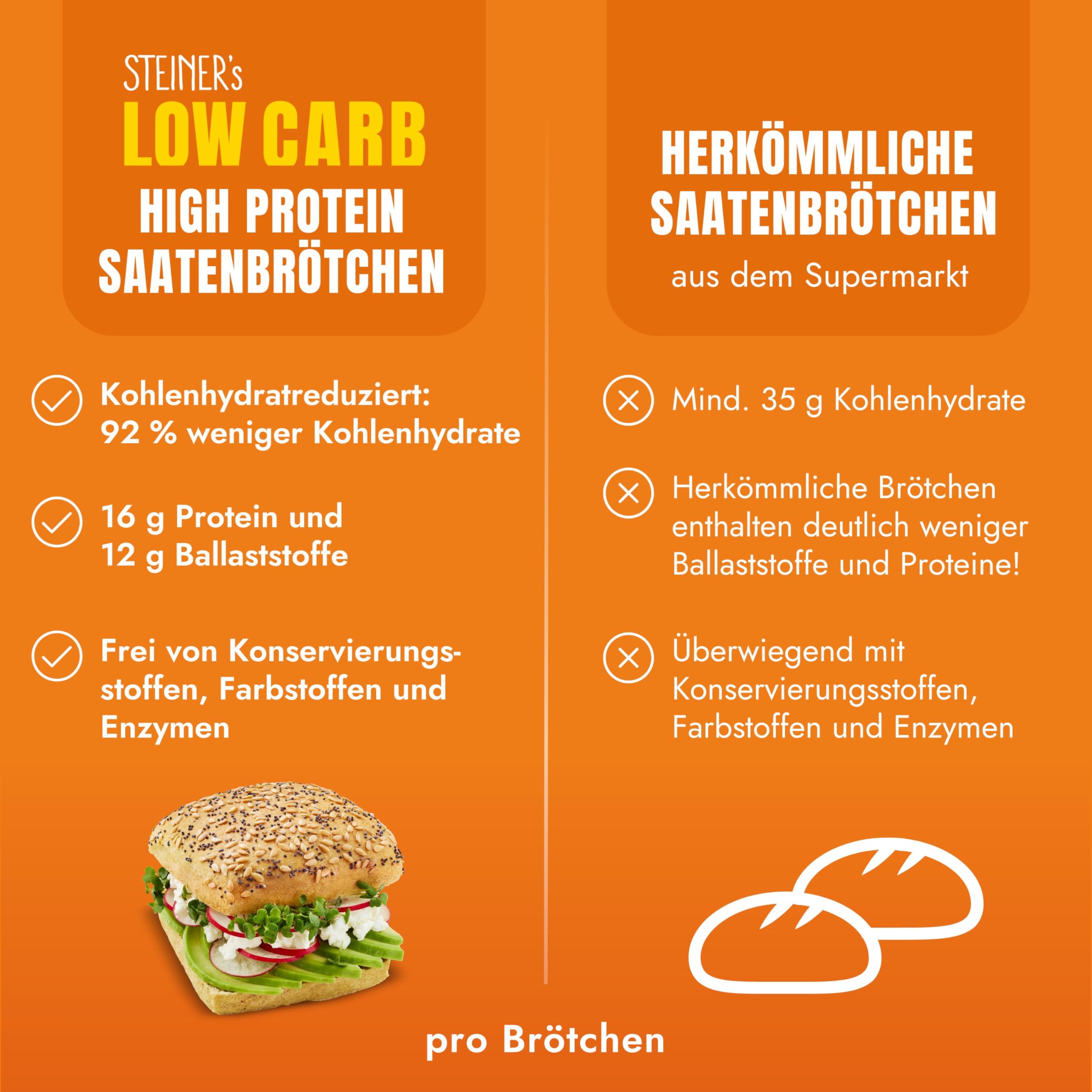 STEINER´s Low Carb High Protein Saatenbrötchen | 92% weniger Kohlenhydrate | high protein | nur 2,8g Kohlenhydrate | 23g Eiweiß (4er Pack, 16 Stk.)